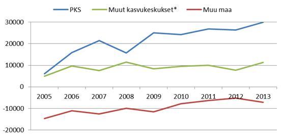 Asuntomarkkinakatsaus 1/2014 Kuvio 2. ARA-asuntojen kysynnän ja tarjonnan erotus 2005–2013